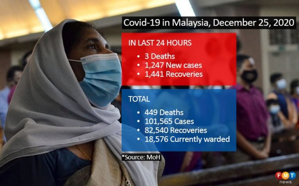 1,247 Covid-19 cases, 3 deaths