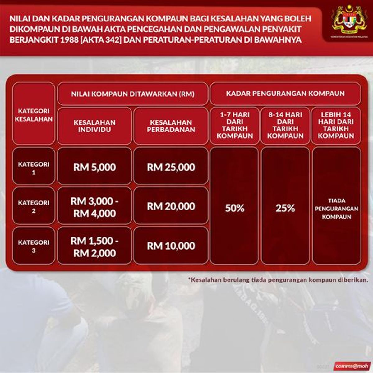 Nilai dan kadar pengurangan kompaun bagi kesalahan yang boleh dikompaun di bawah Akta Pencegahan dan Pengawalan Penyakit Berjangkit 1988 (Akta 342) dan peraturan-peraturan di bawahnya.