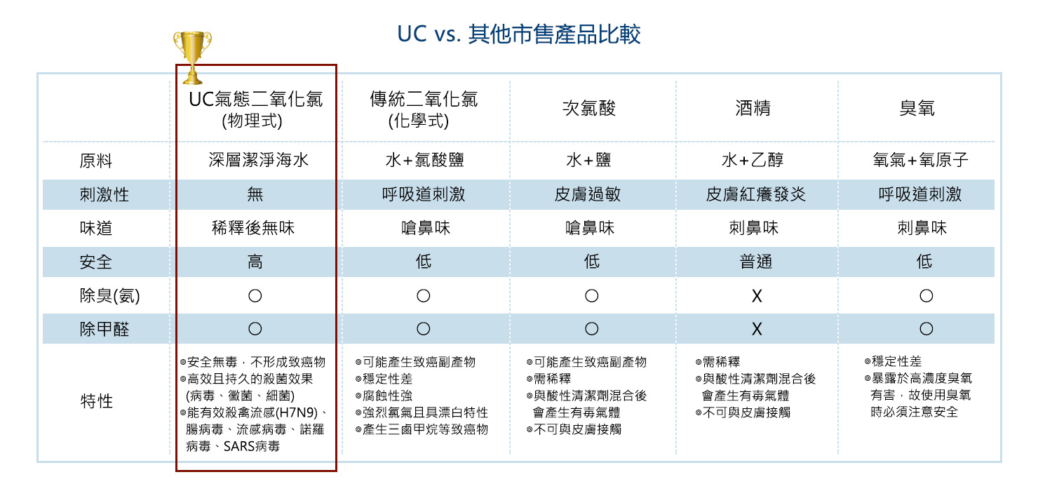 UC食品消毒劑-氣態二氧化氯比較
