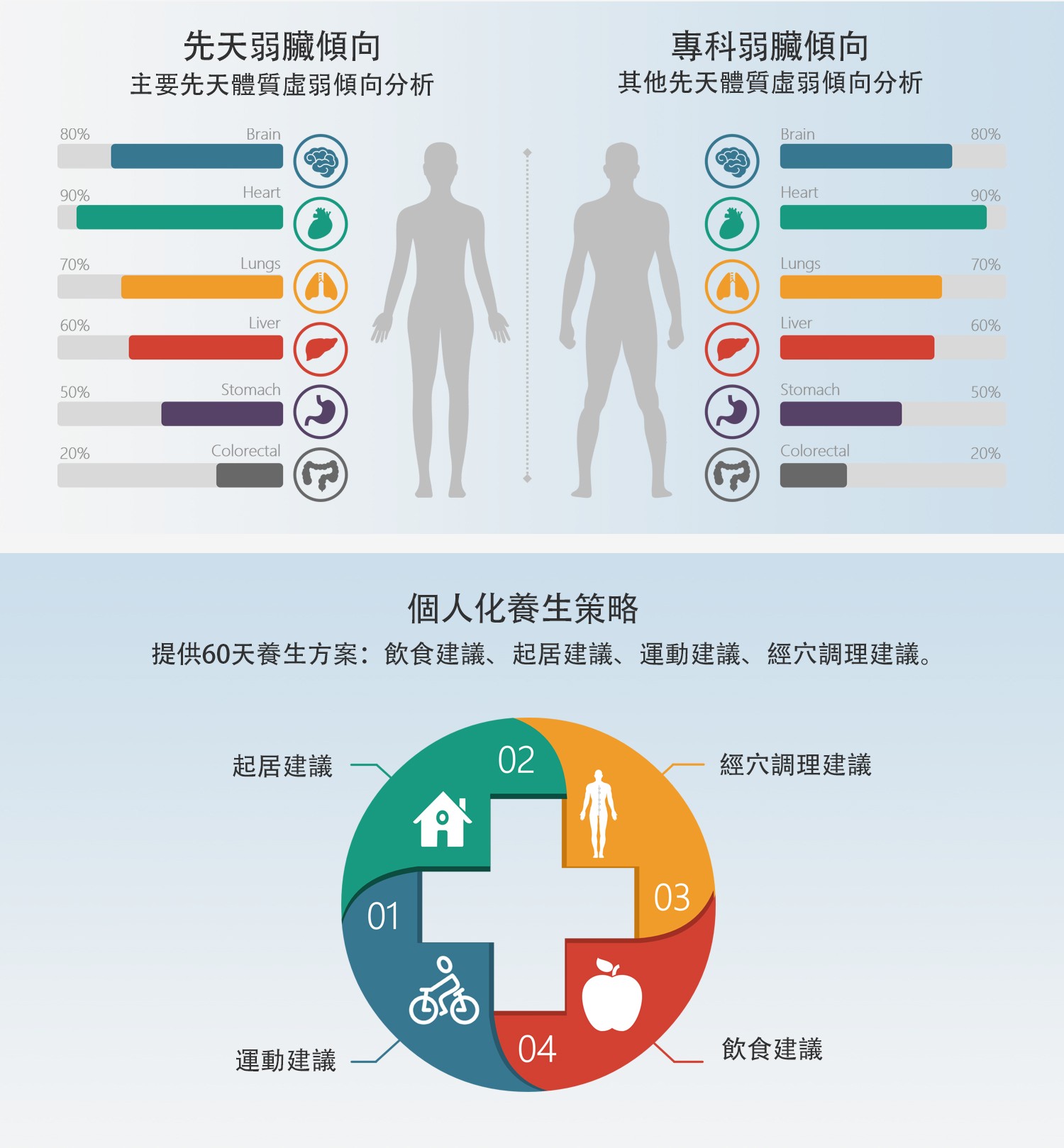 廿四節氣個人體質分析(24節氣)(二十四節氣）-先天弱臟傾向,專科弱臟傾向,個人化養生策略:60天養生方案:飲食建議、起居建議、運動建議、經穴調理建議