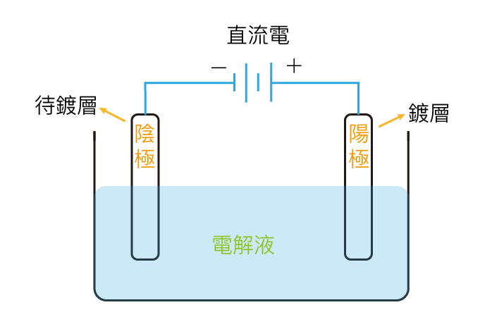 電鍍過程－圖示工作區域 1@3x.png