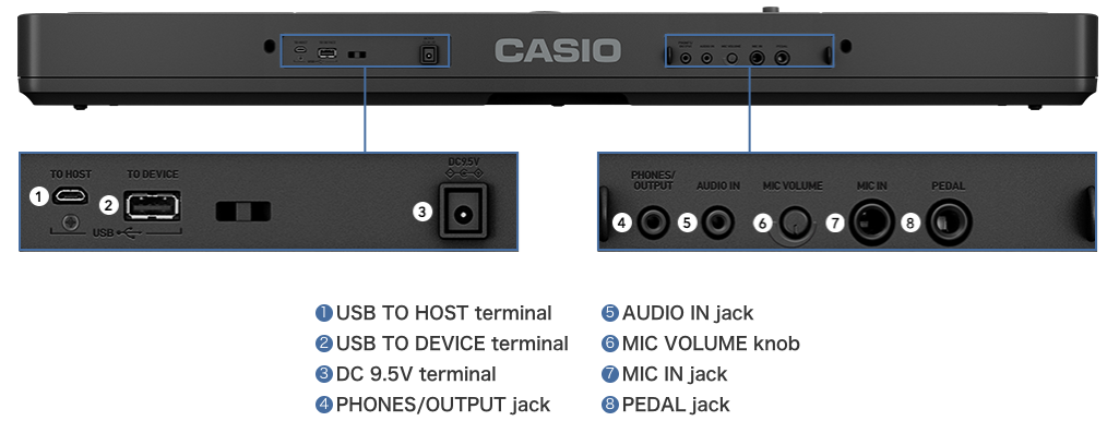 input/output