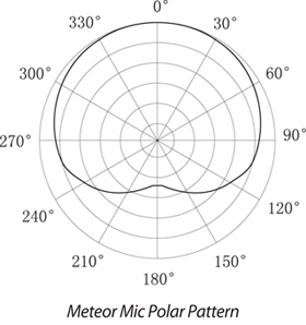 Metero Mic Polar Pattern