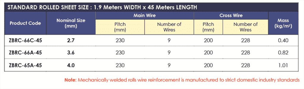 BRC Wire Mesh Roll Reinforcement Concrete detail (1)