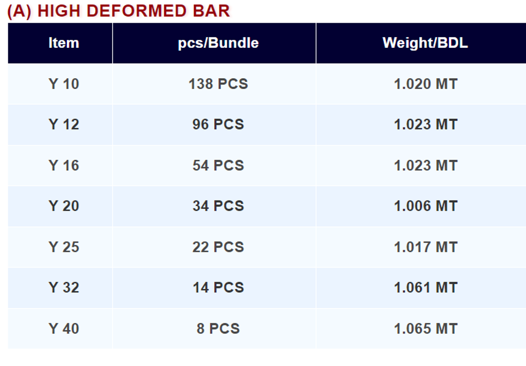 deformed bar quantity