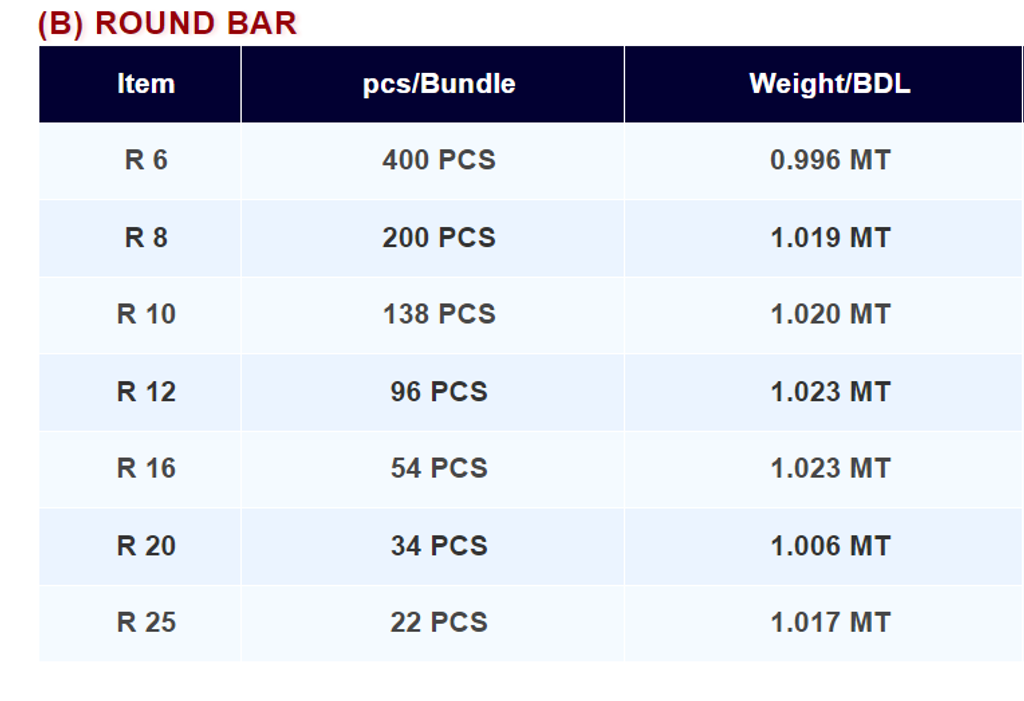 round bar quantity