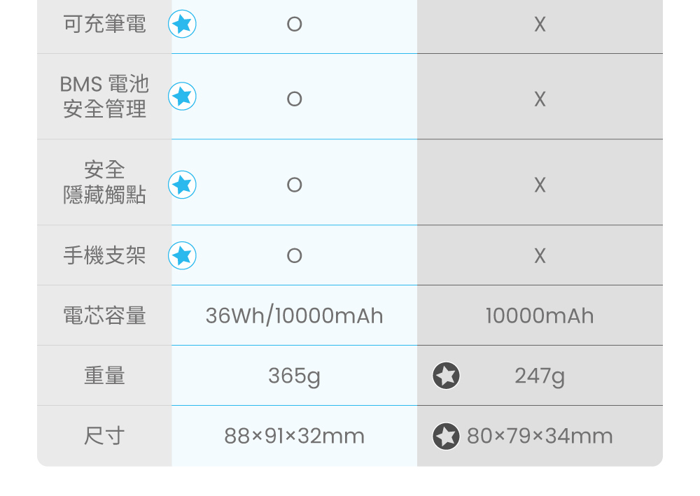 萬能充MAX-內文v.1-比較