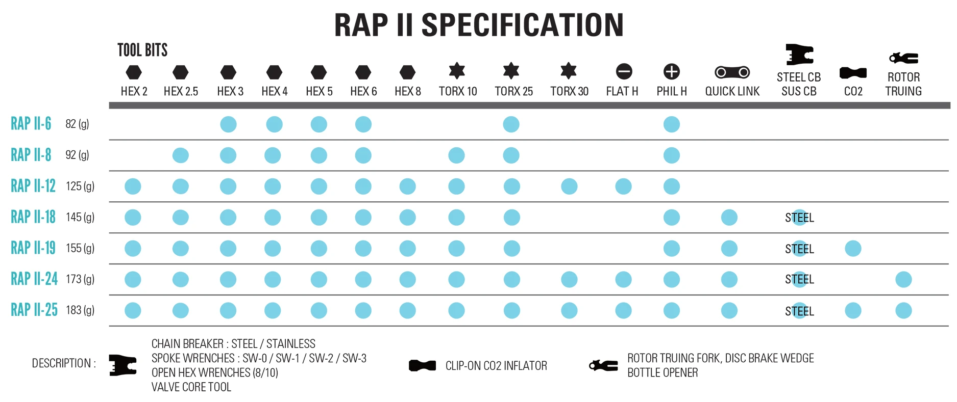 Rap II Tool Chart