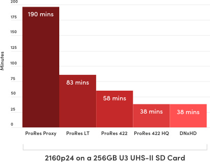 2160p24 on a U3 UHS-II SD Card