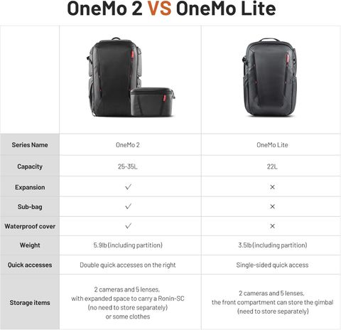 PGYTECH OneMo 2 Lite 22L / 25L / 35L Camera Backpack with Shoulder
