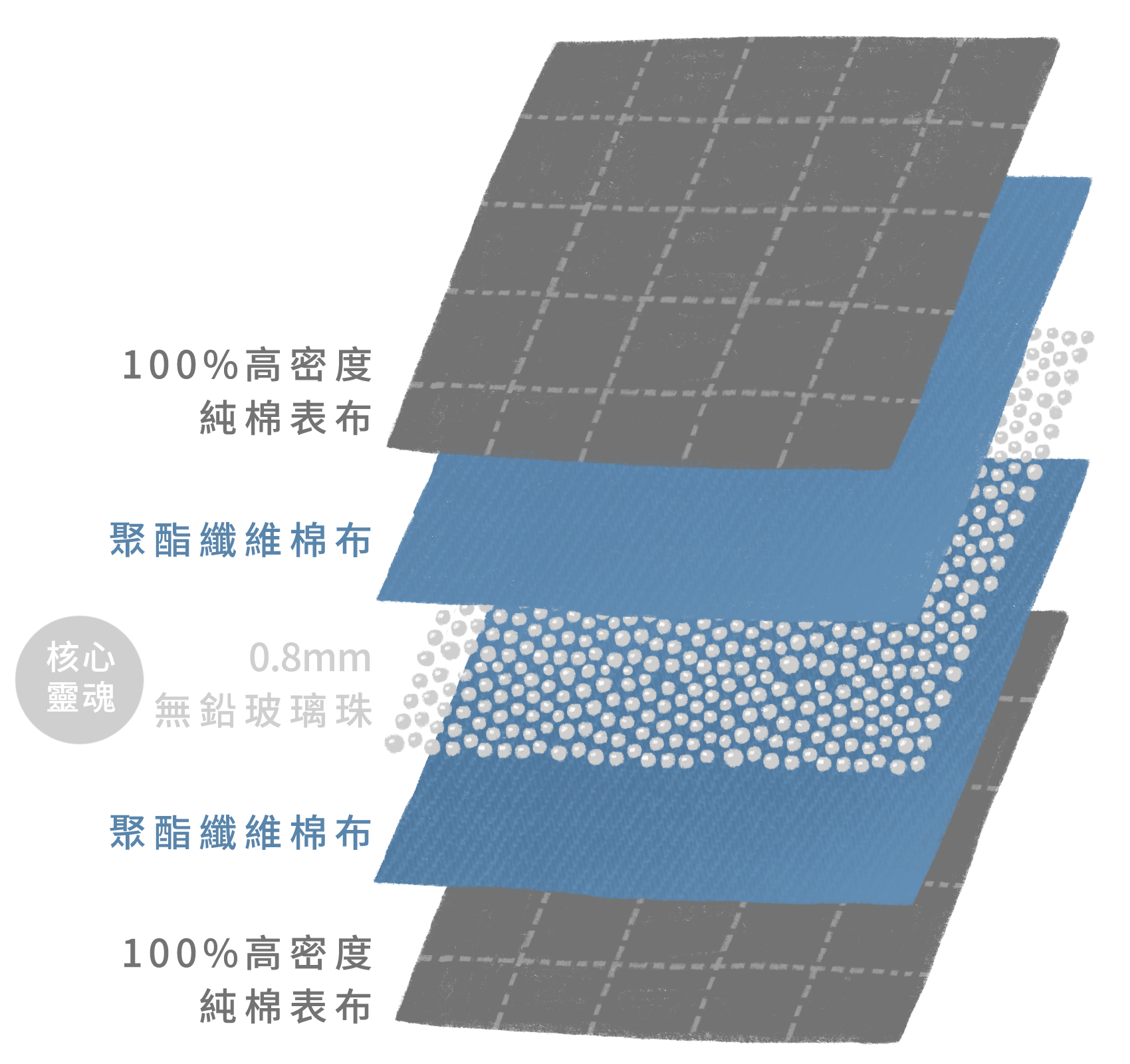 五層透氣結構