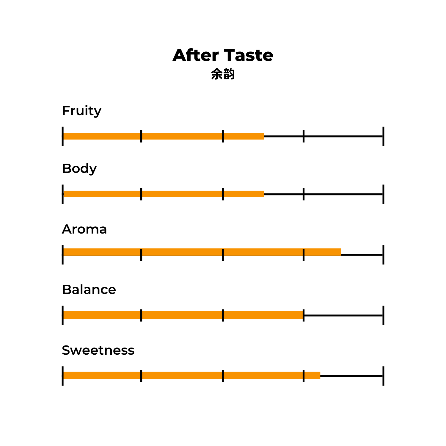 田園日曬 風味圖表