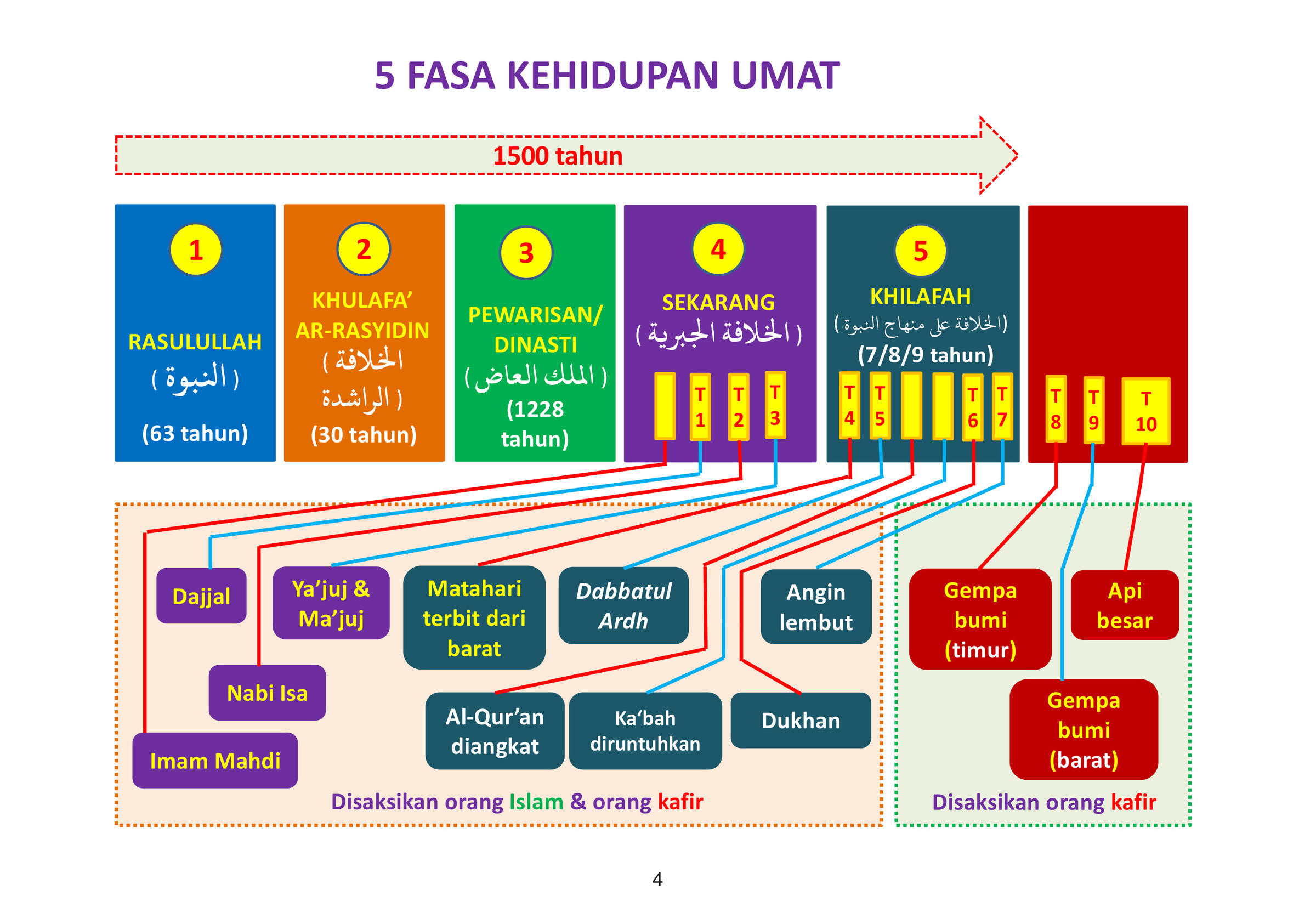 FA_Ringkasan Kronologi Tanda-tanda Besar Kiamat-8