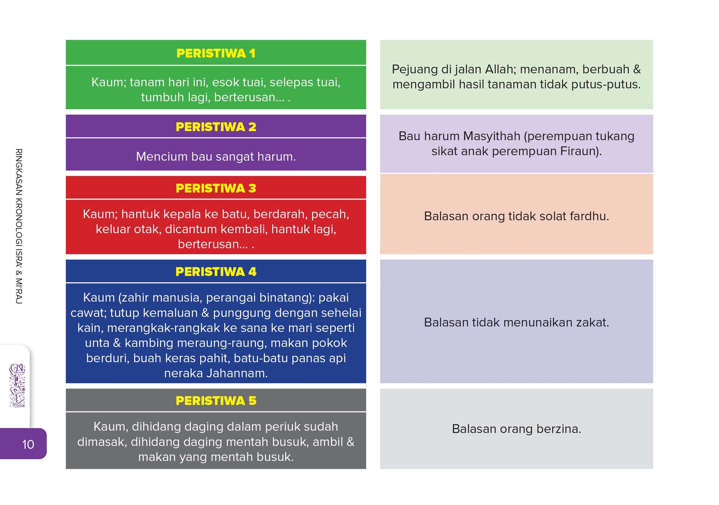 Ringkasan Kronologi Isra‘ Mikraj G2-18