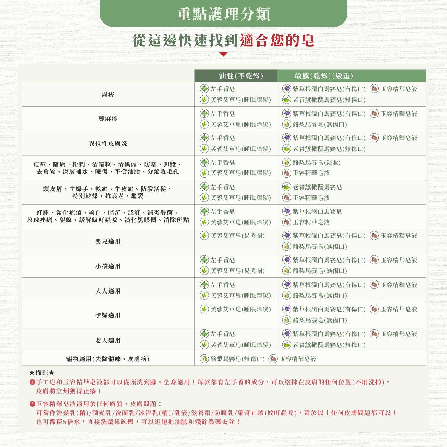台灣焱芝手工皂官網(港澳版-方形)_療效統整 (1)