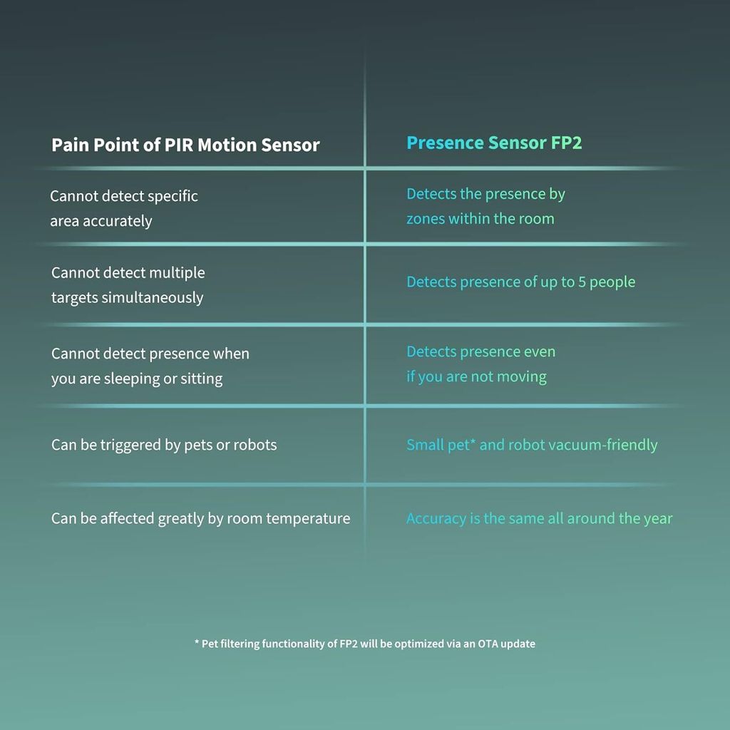 Aqara FP2 Presence Sensor