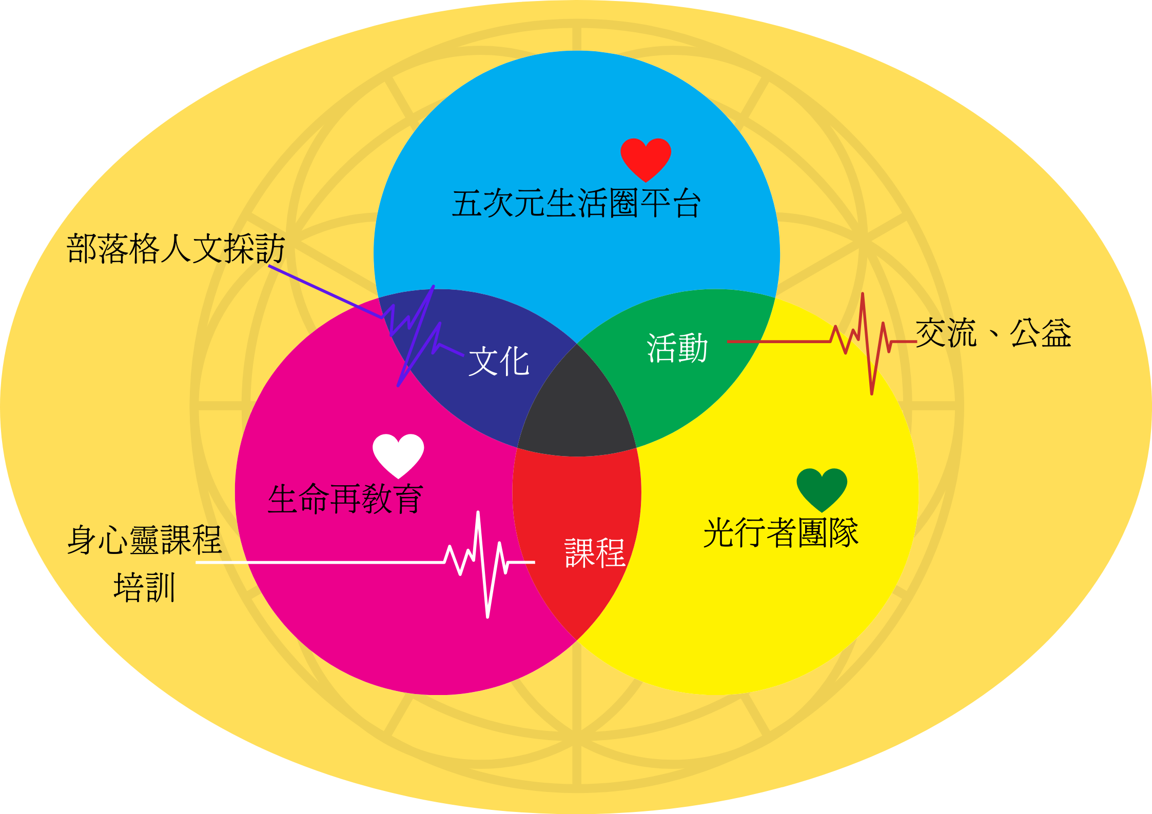 五次元生活運動