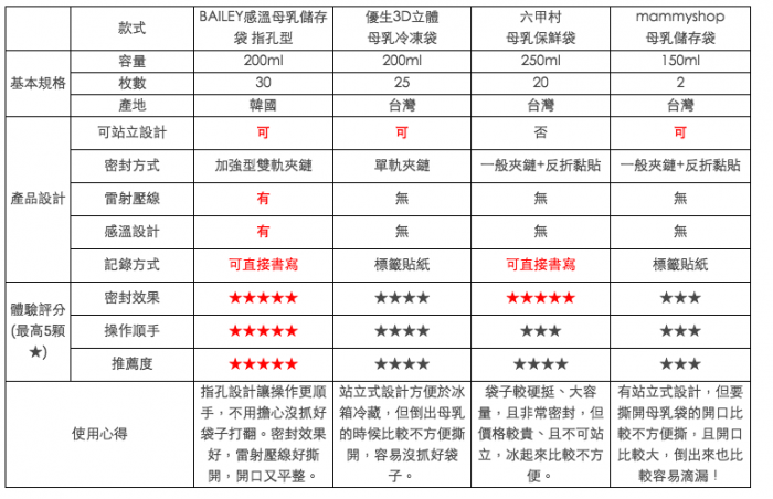 Tiss 母乳袋推薦 BAILEY感溫母乳儲存袋 指孔型 及他牌使用比較表.png