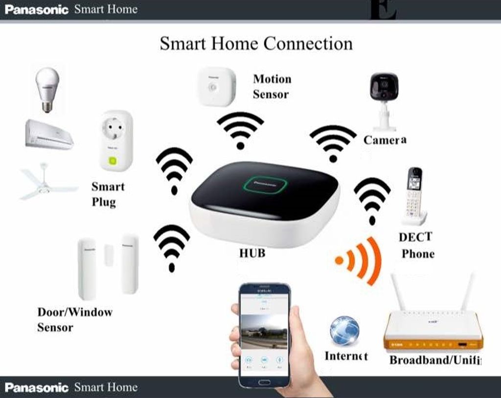 Panasonic Smart Home Monitoring System Model: PSHMS – Furnitures Malaysia