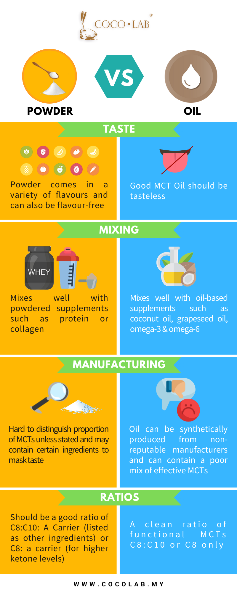 MCT Powder or MCT Oil. Which Should You Choose? – COCOLAB