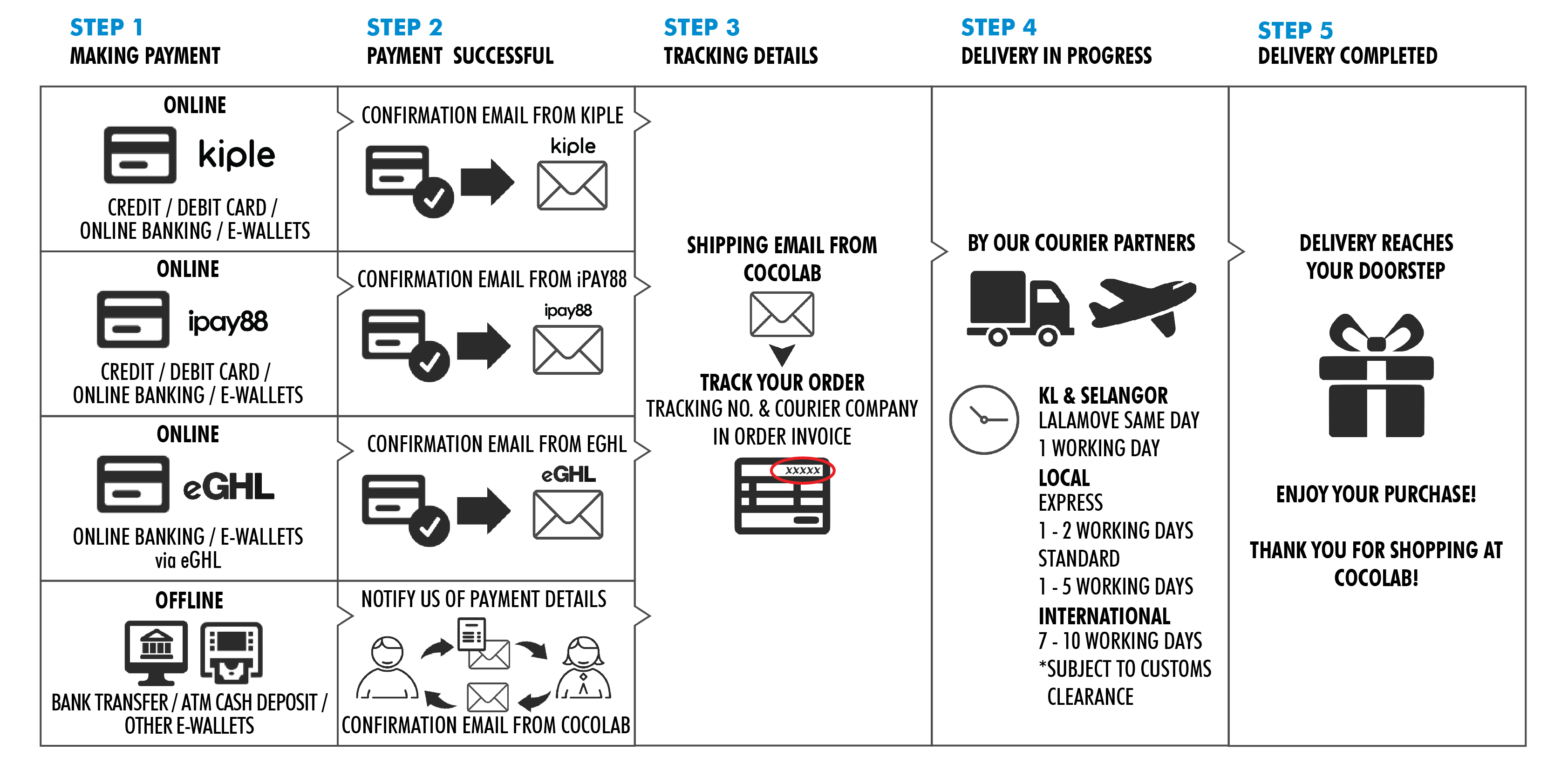 COCOLAB ORDER SHIPPING PROCESS