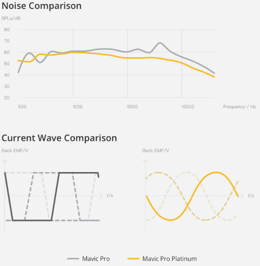 Noise Comparison