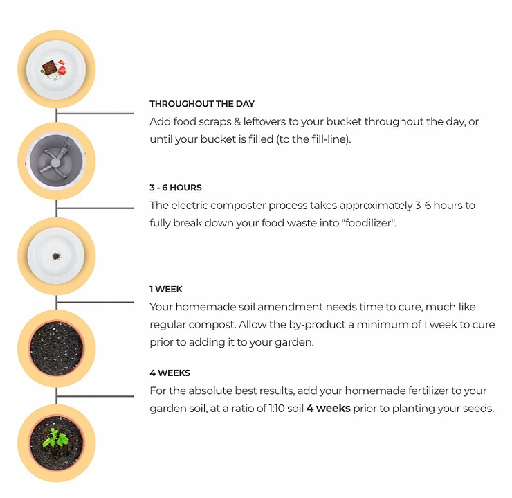 electric composter, zero-waste, food-waste management, food recycling, fertilizer, electric composter, soil amendment. DIY