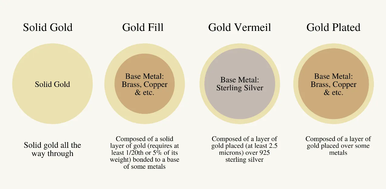 MATERIAL GUIDE /  一次看懂K金、注金、包金、镀金