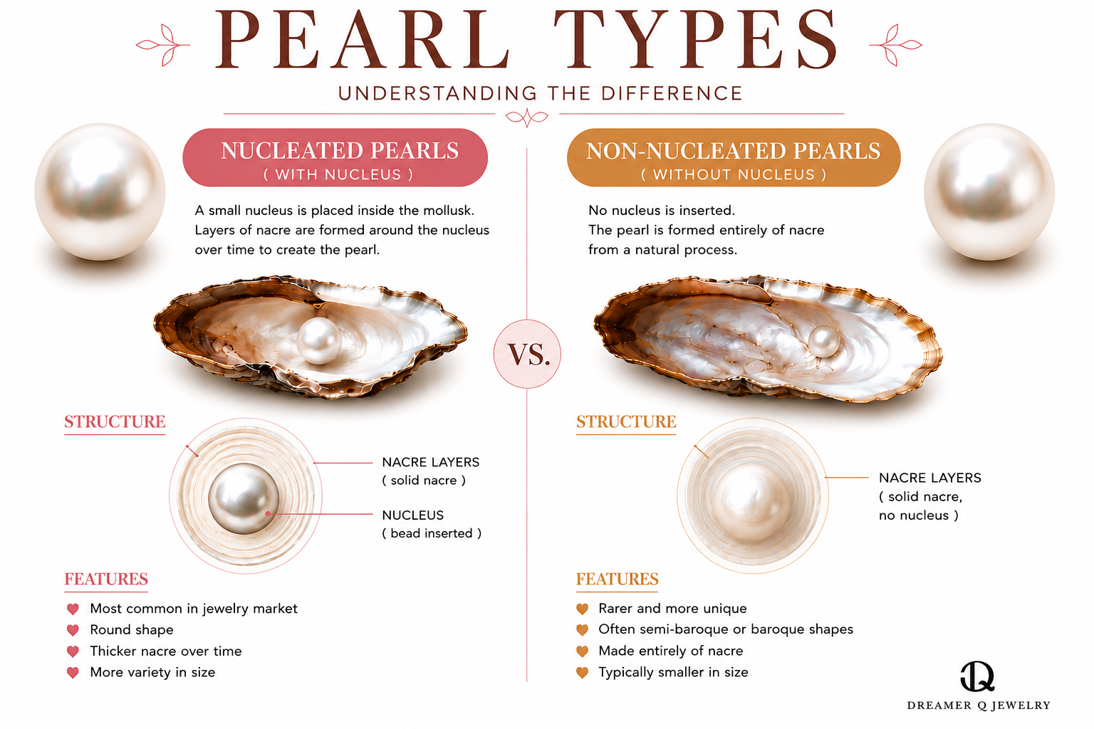 Nuclei-free vs nucleated pearl diagram