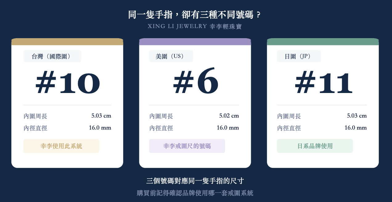 同一隻手指三種戒圍系統對照：台灣國際圍、美圍、日圍