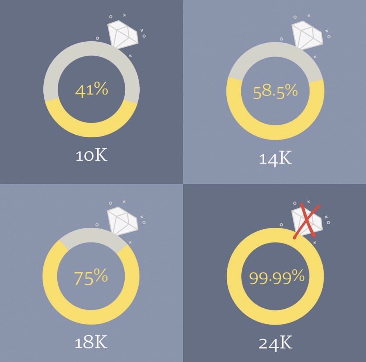 幸李提供 14K 與 18K 兩種 K 金規格，以及鉑金 Pt950，不提供 10K 與 24K。
