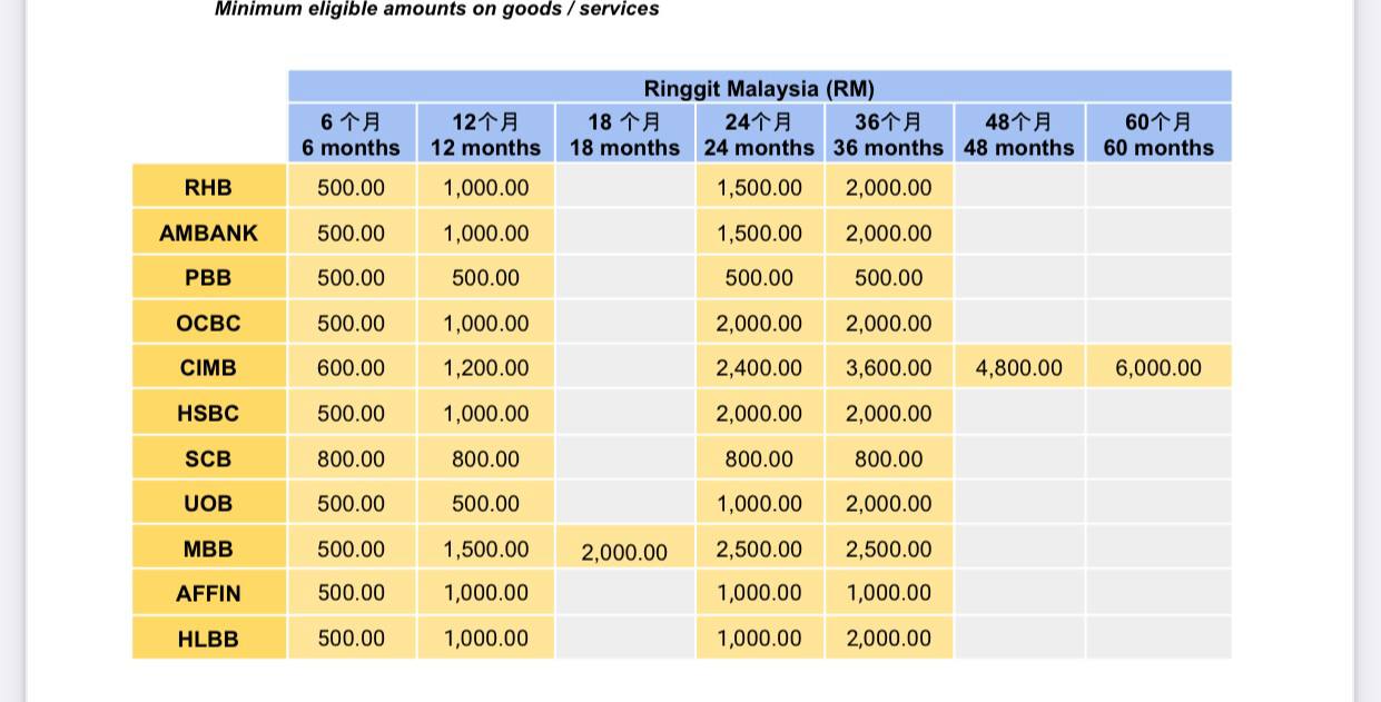 Minimum eligible