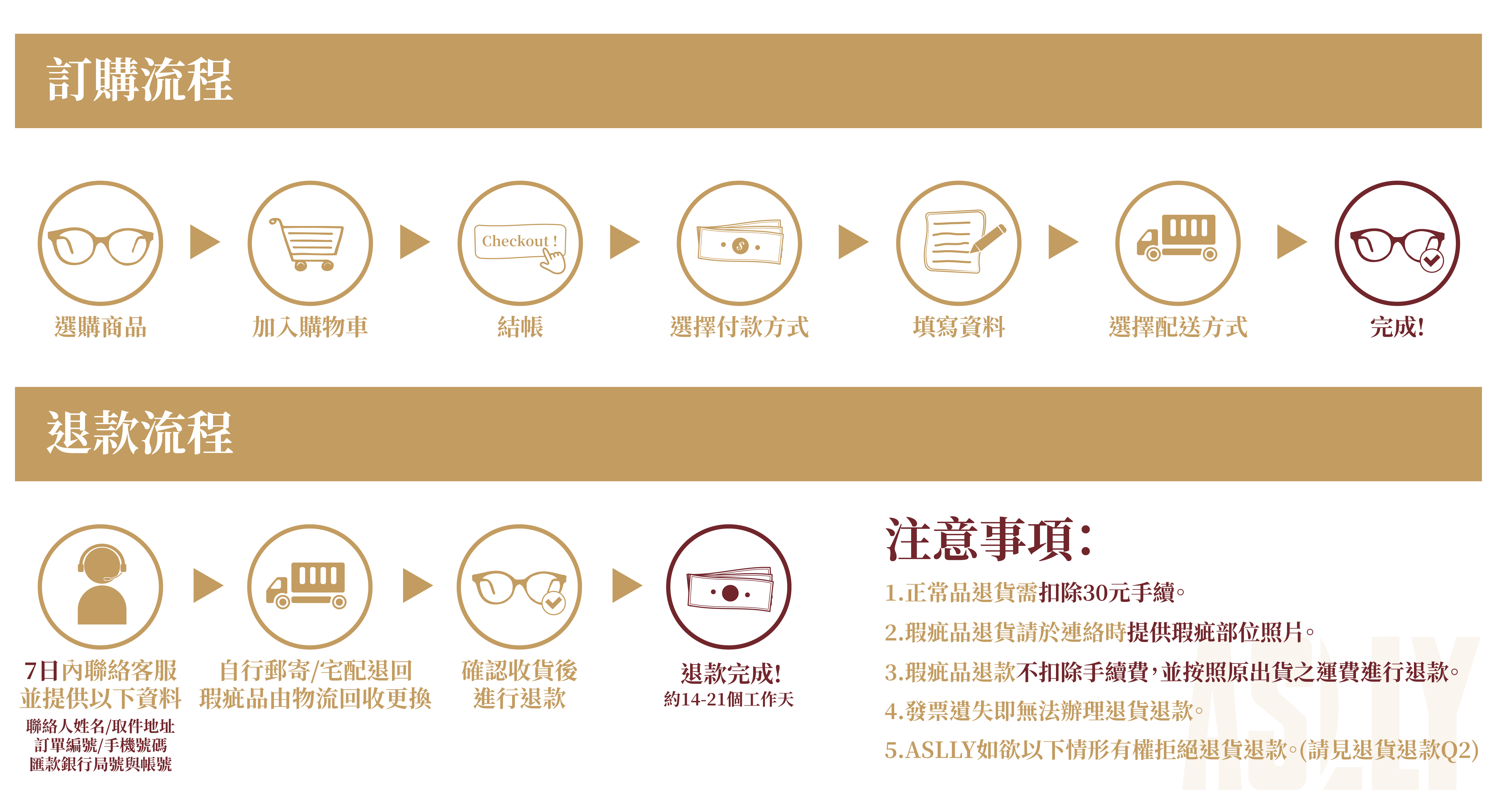 訂購/退貨退款流程表