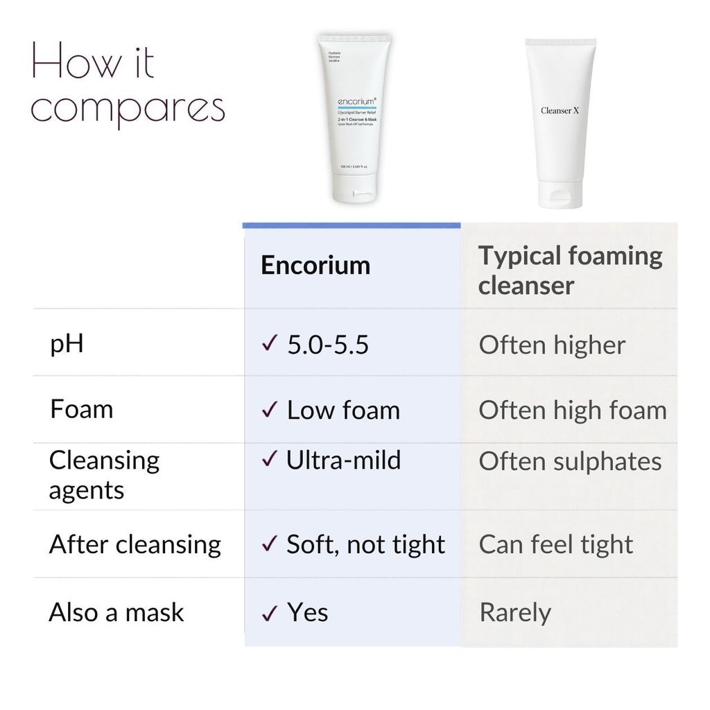 Encorium Glycolipid Barrier Relief compared with a typical foaming cleanser: lower pH, low foam, ultra-mild cleansing agents.