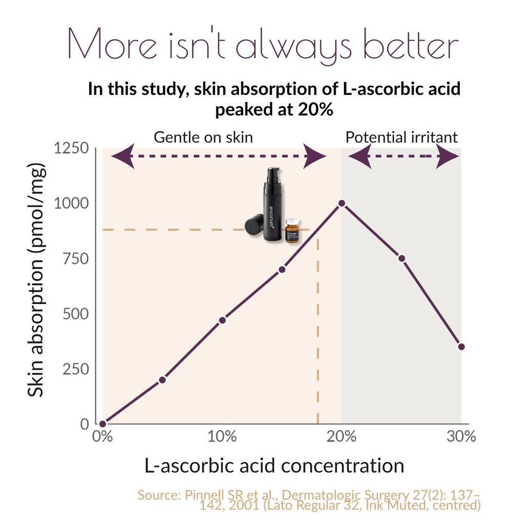 Chart showing skin absorption of L-ascorbic acid rising with concentration and peaking at 20%, with Encorium CE3 marked at 18%. Source: Dermatologic Surgery, 2001.