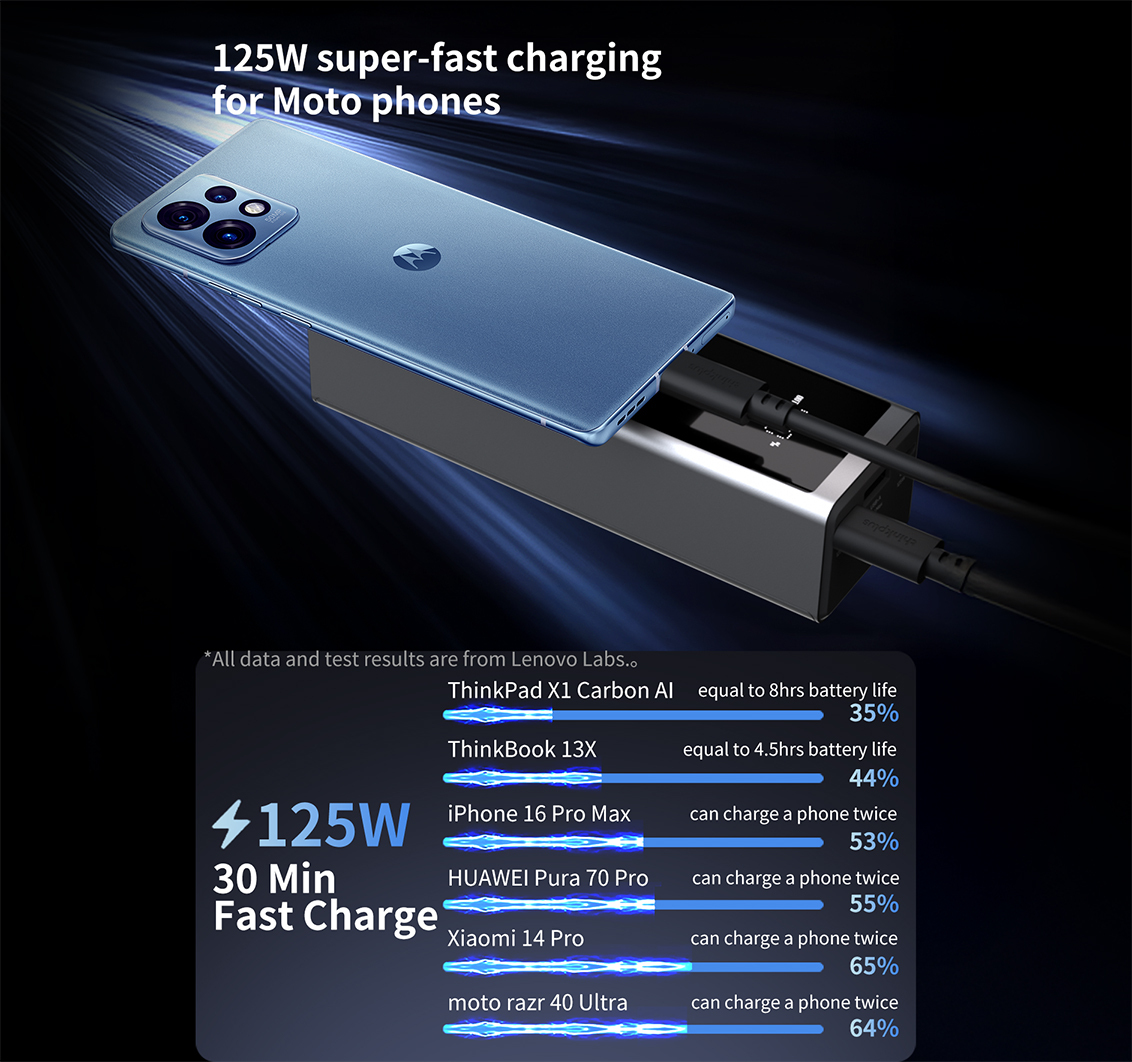 Thinkplus FLUXO High Power 12800mAh Portable 125W Power Bank 07