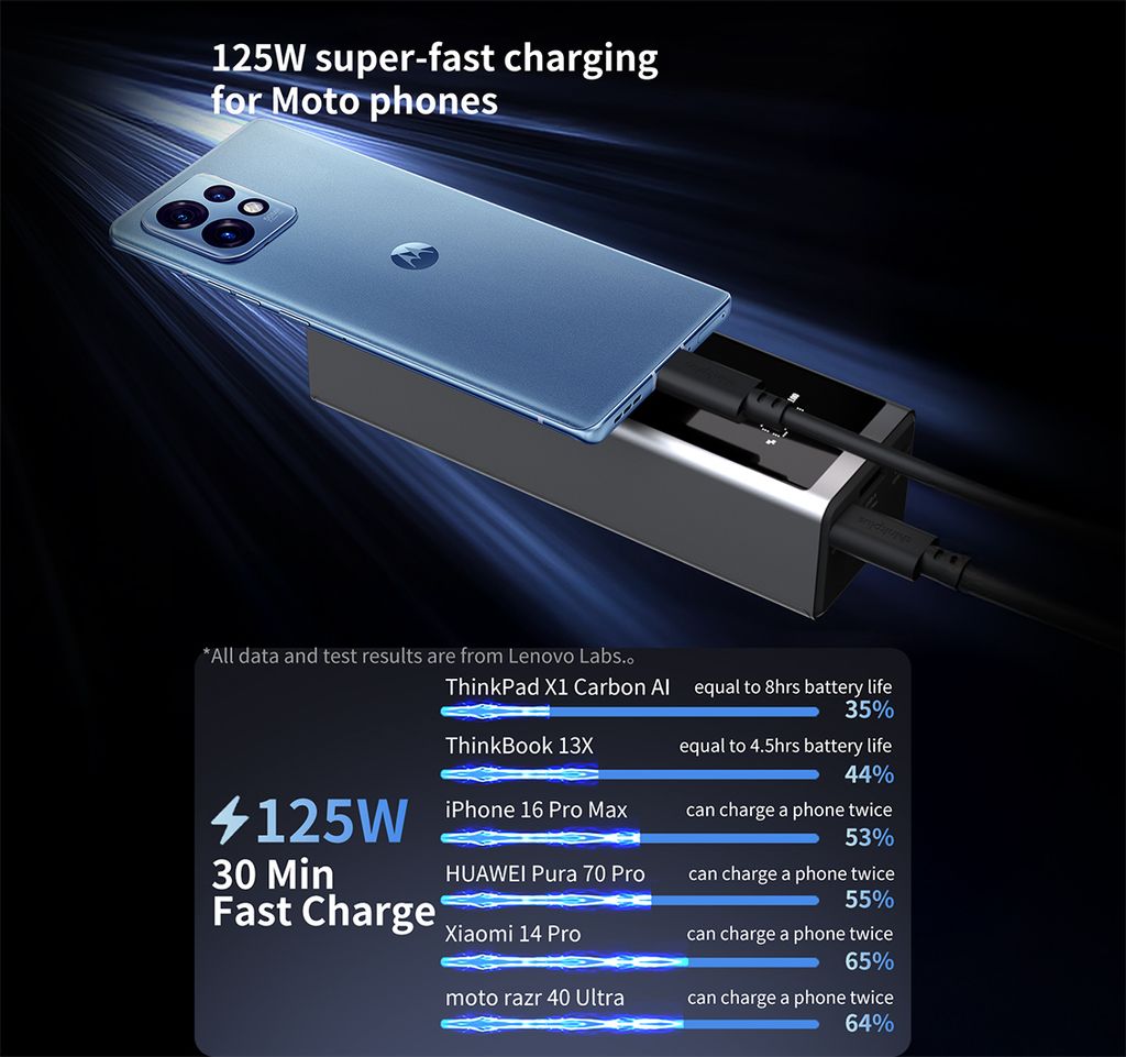 Thinkplus FLUXO High Power 12800mAh Portable 125W Power Bank 07
