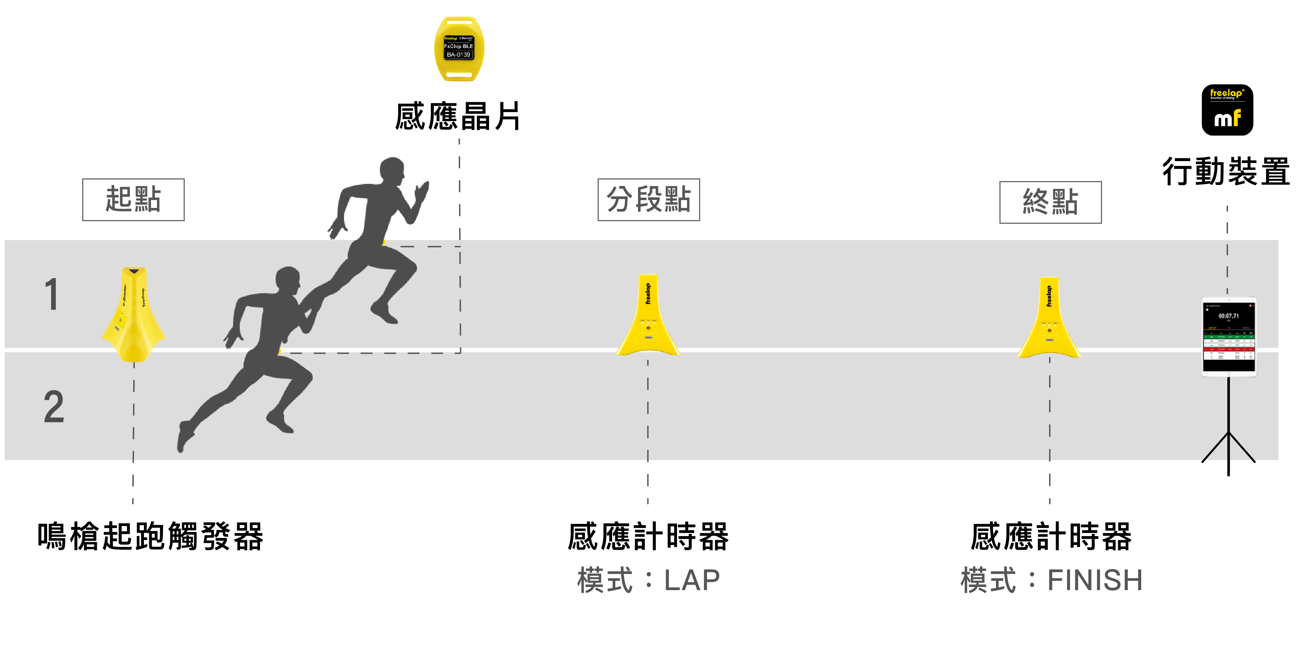 Freelap組合示意-E121