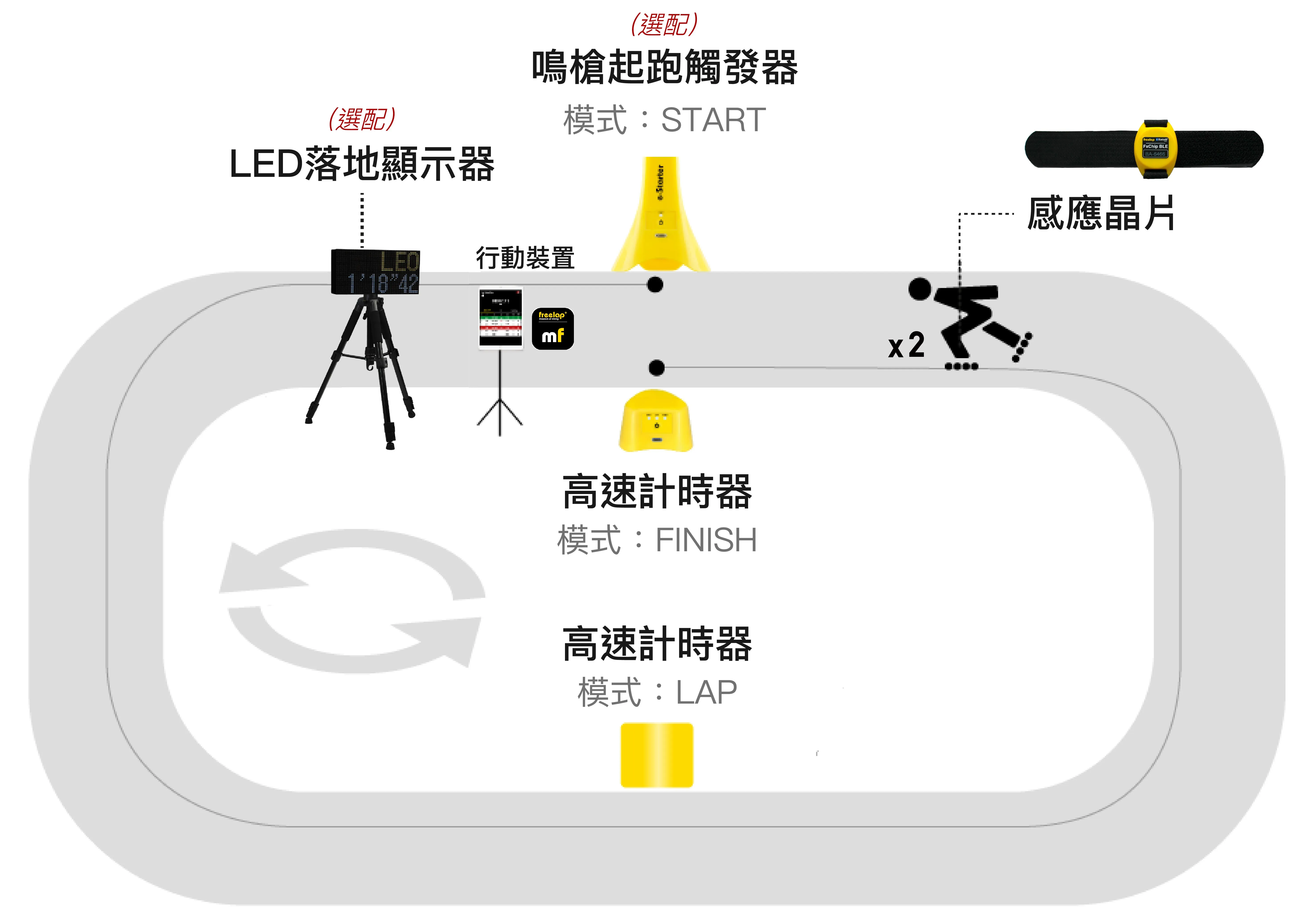 Freelap滑輪示意-03