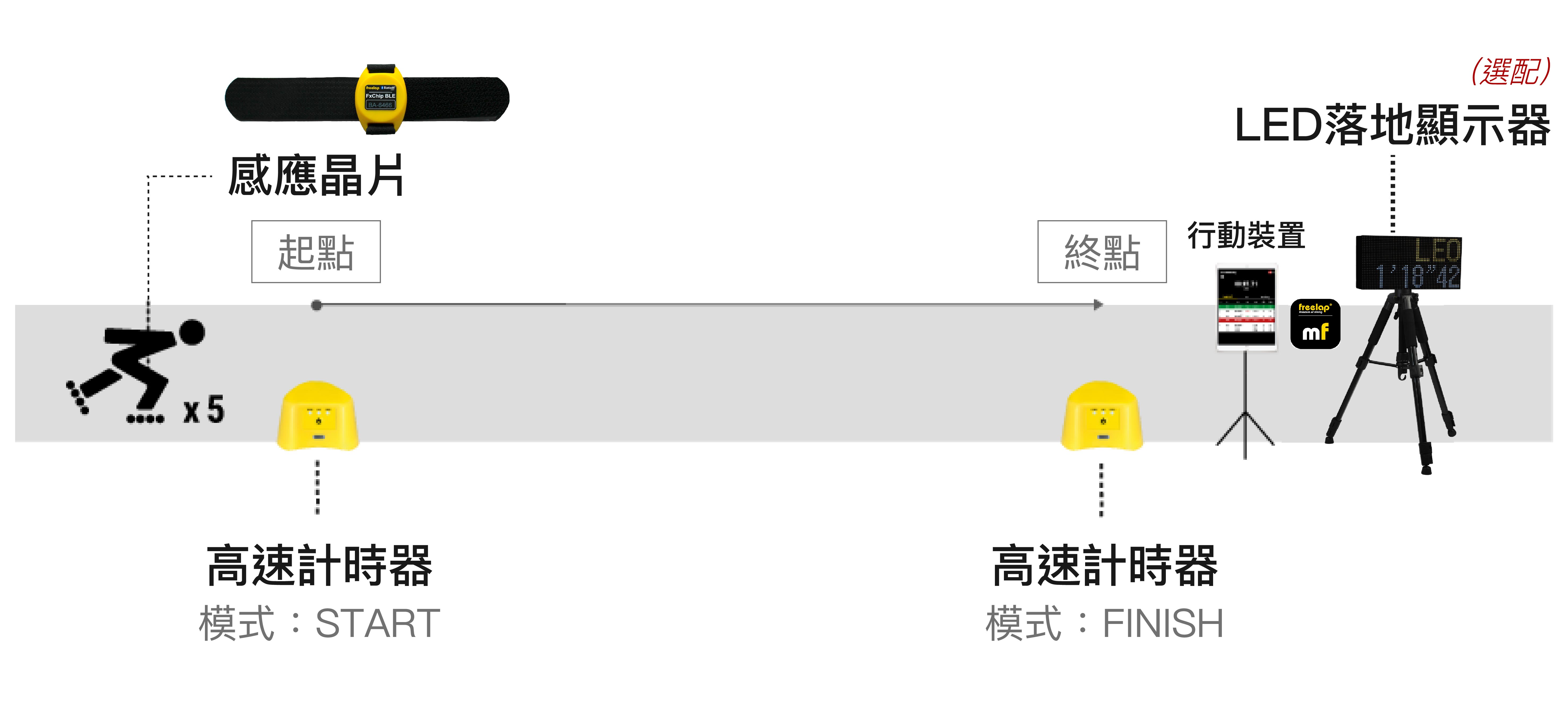 Freelap滑輪示意-04