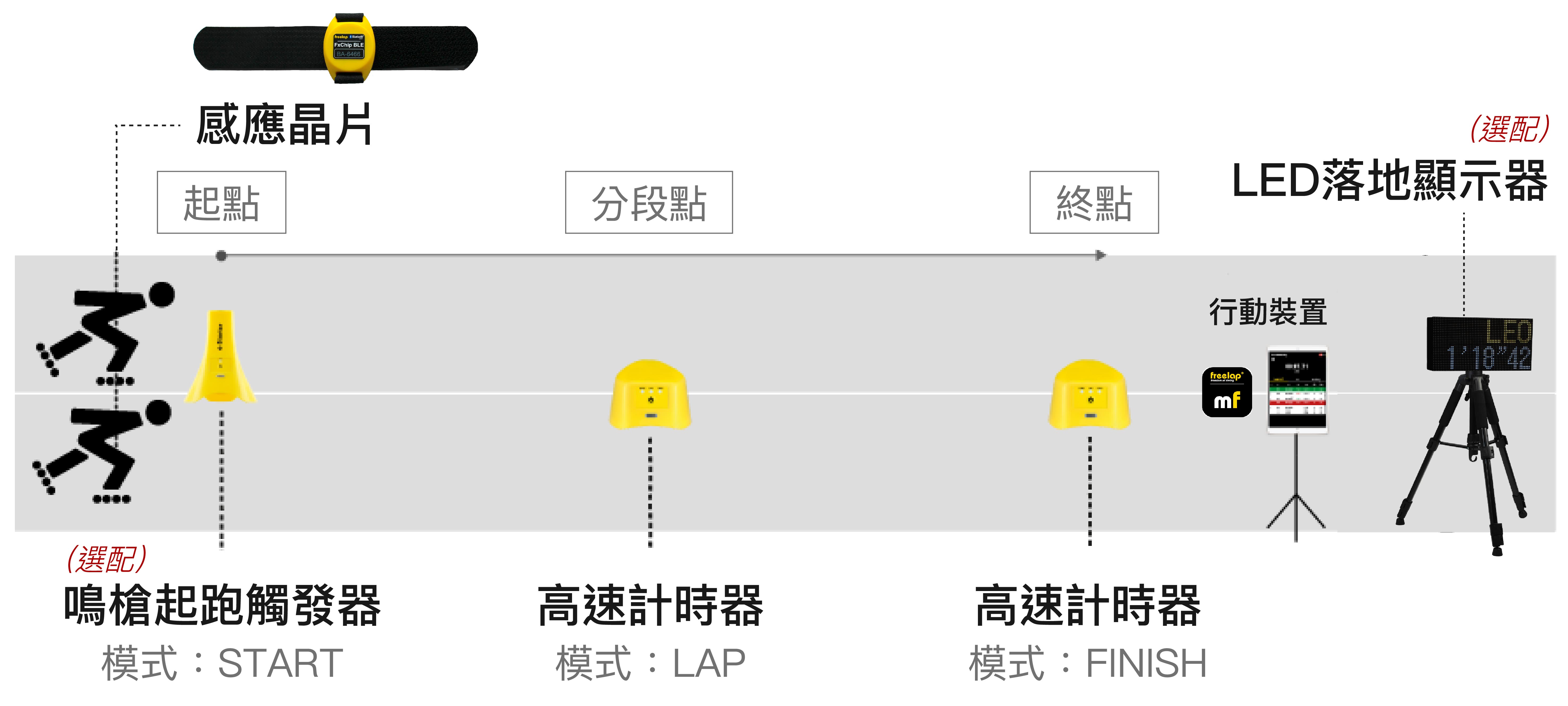 Freelap滑輪示意-05