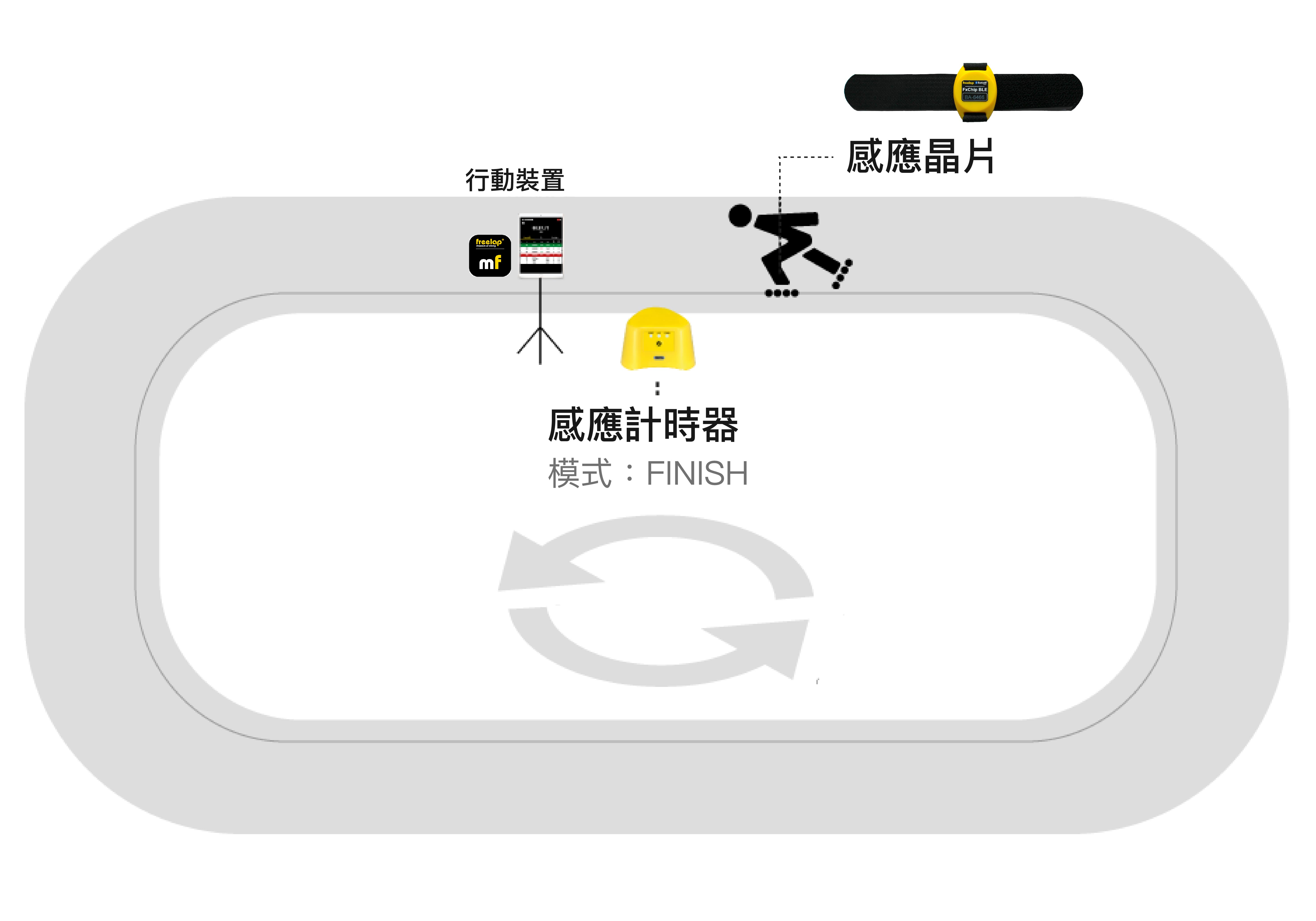 Freelap滑輪示意-01