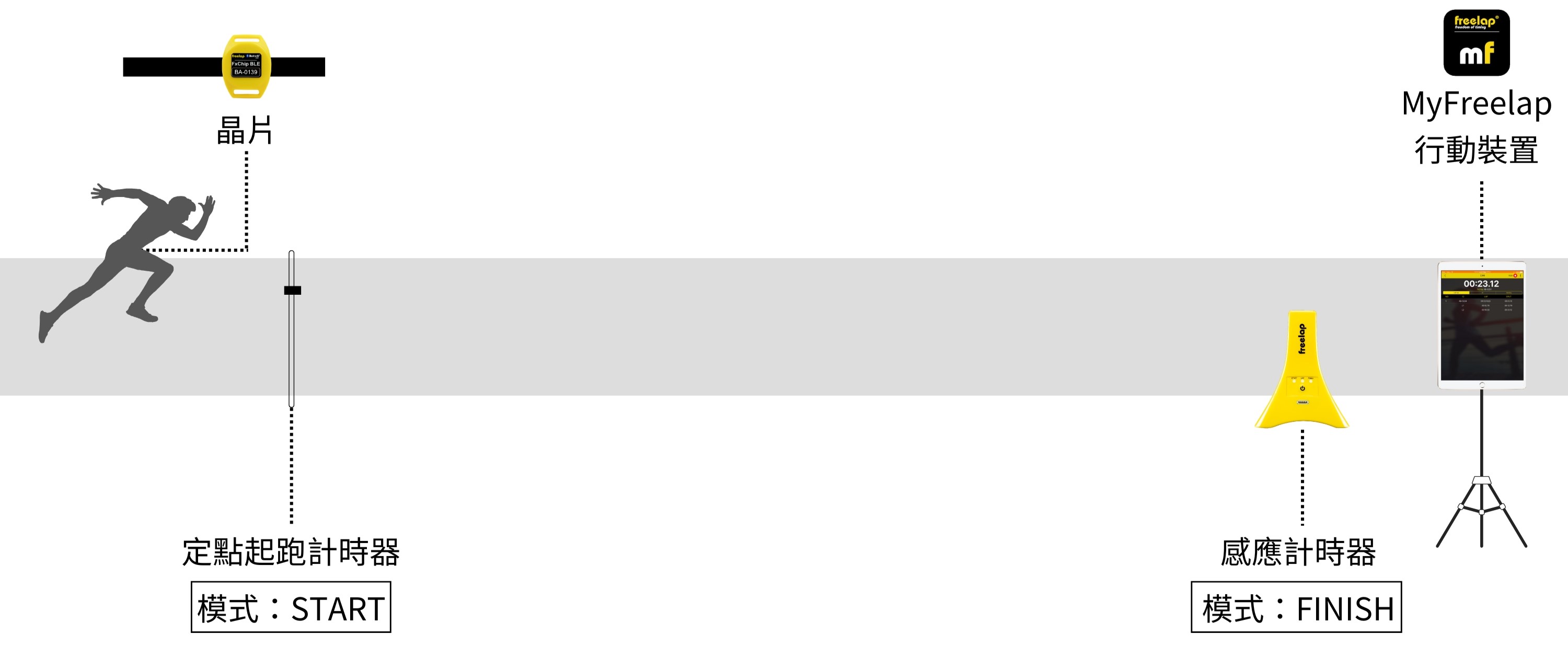 Freelap產品組及示意圖