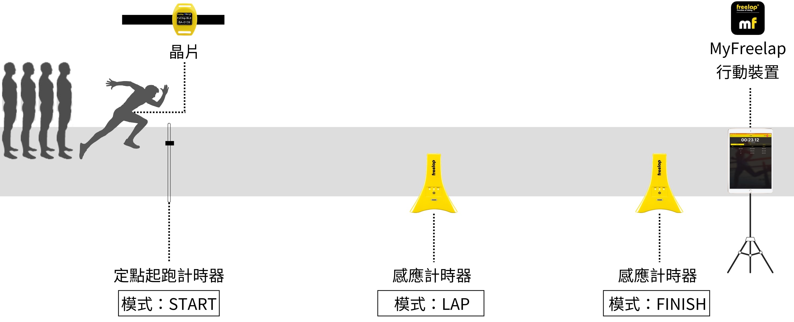 Freelap產品組及示意圖 (1)
