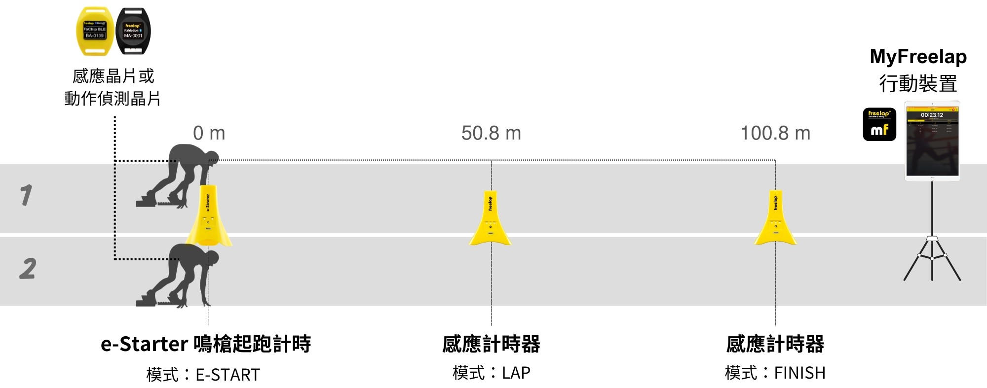 Freelap產品組及示意圖 (2)
