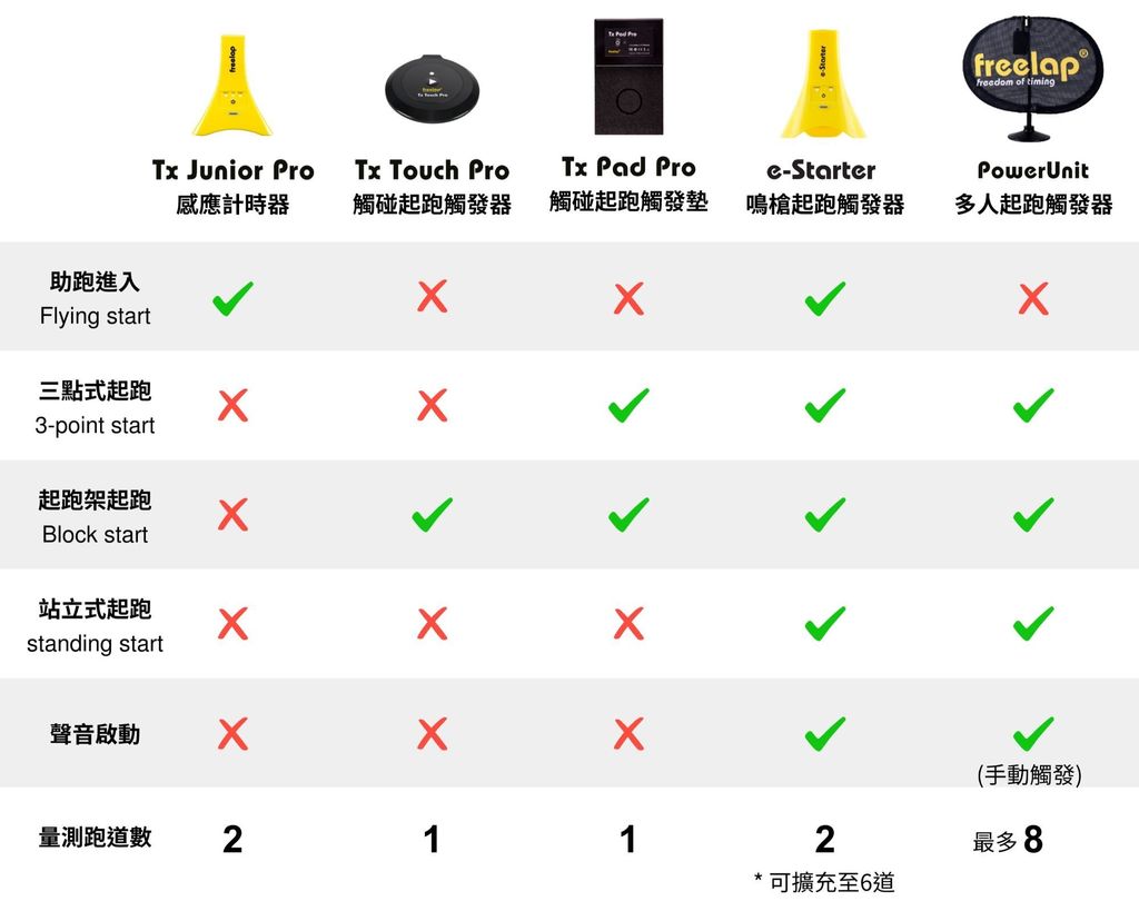 起點計時器比較 - 複製