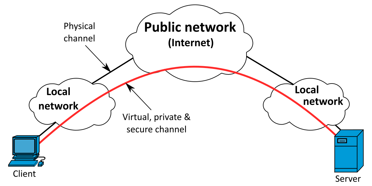 VPN Explanation