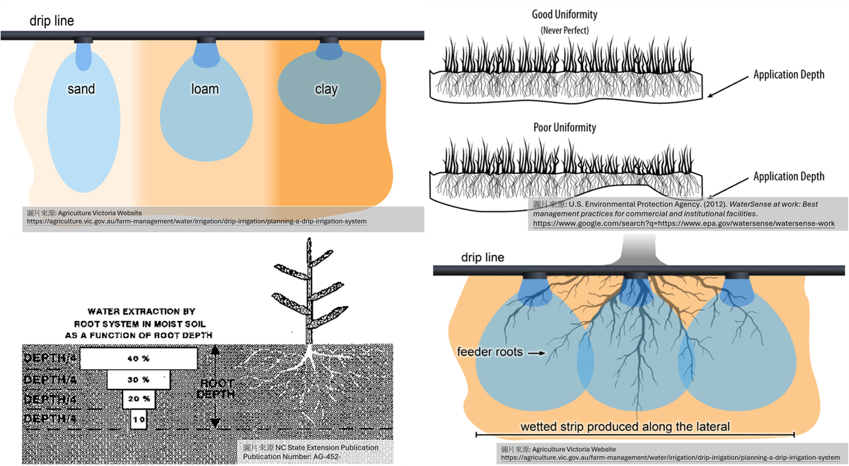 連續濕潤帶的益處