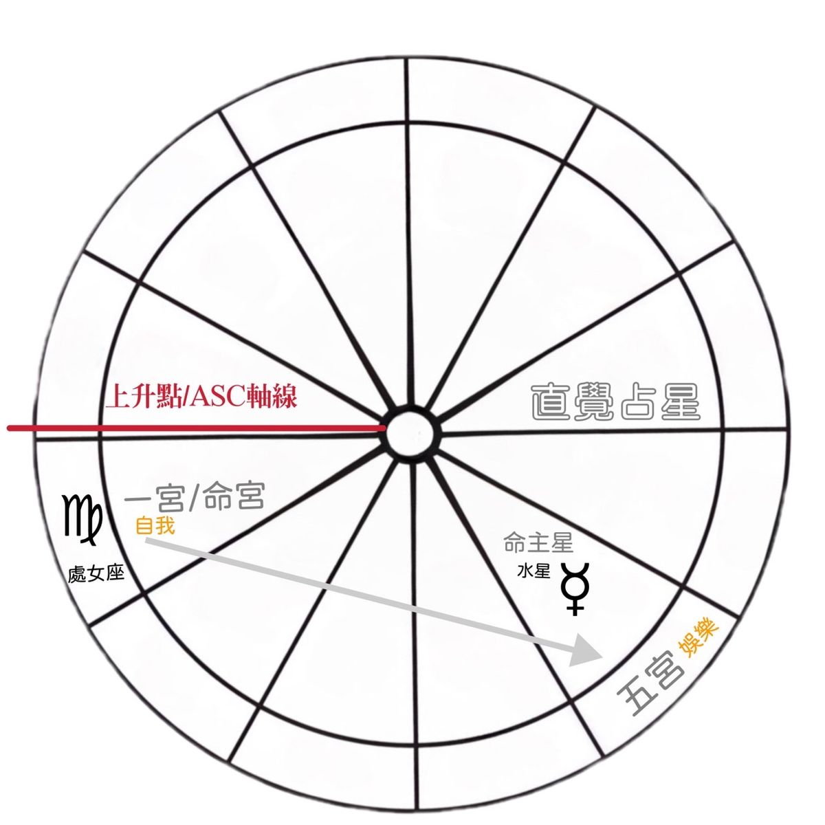 星盤上各個宮位的主宰行星與上升點命主星