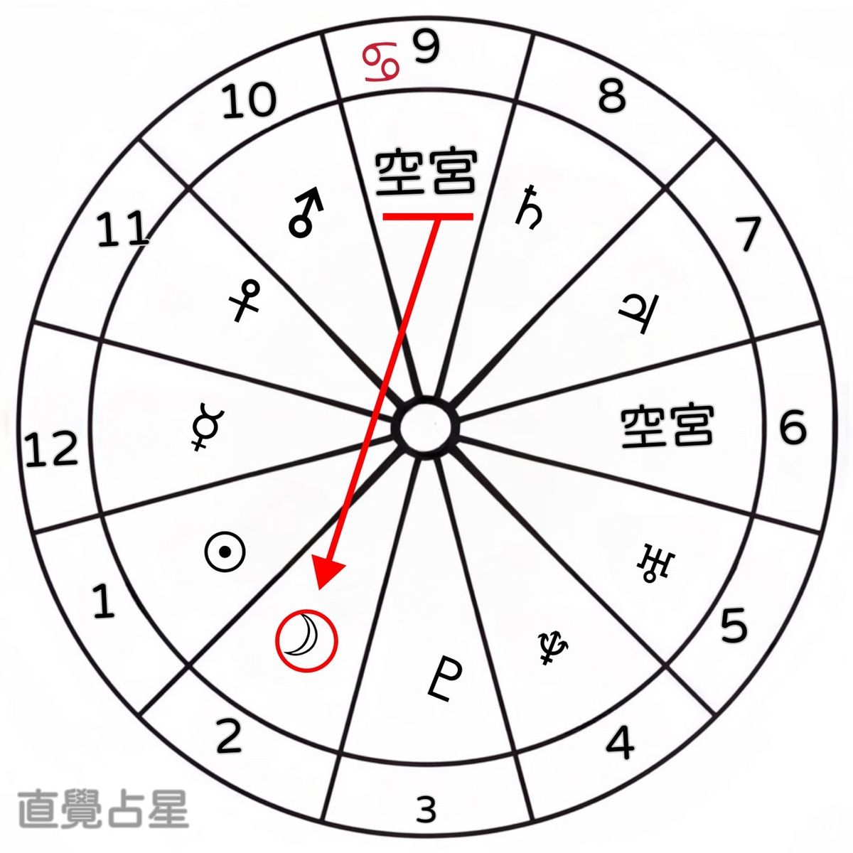 空白的宮位與其運行重點